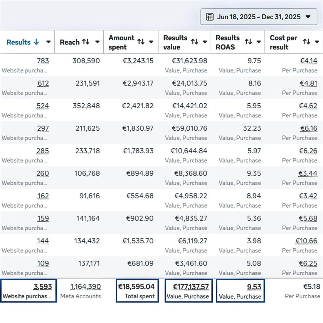 A screenshot of my own Meta Ads Manager account, showing the money spent and the money that came back